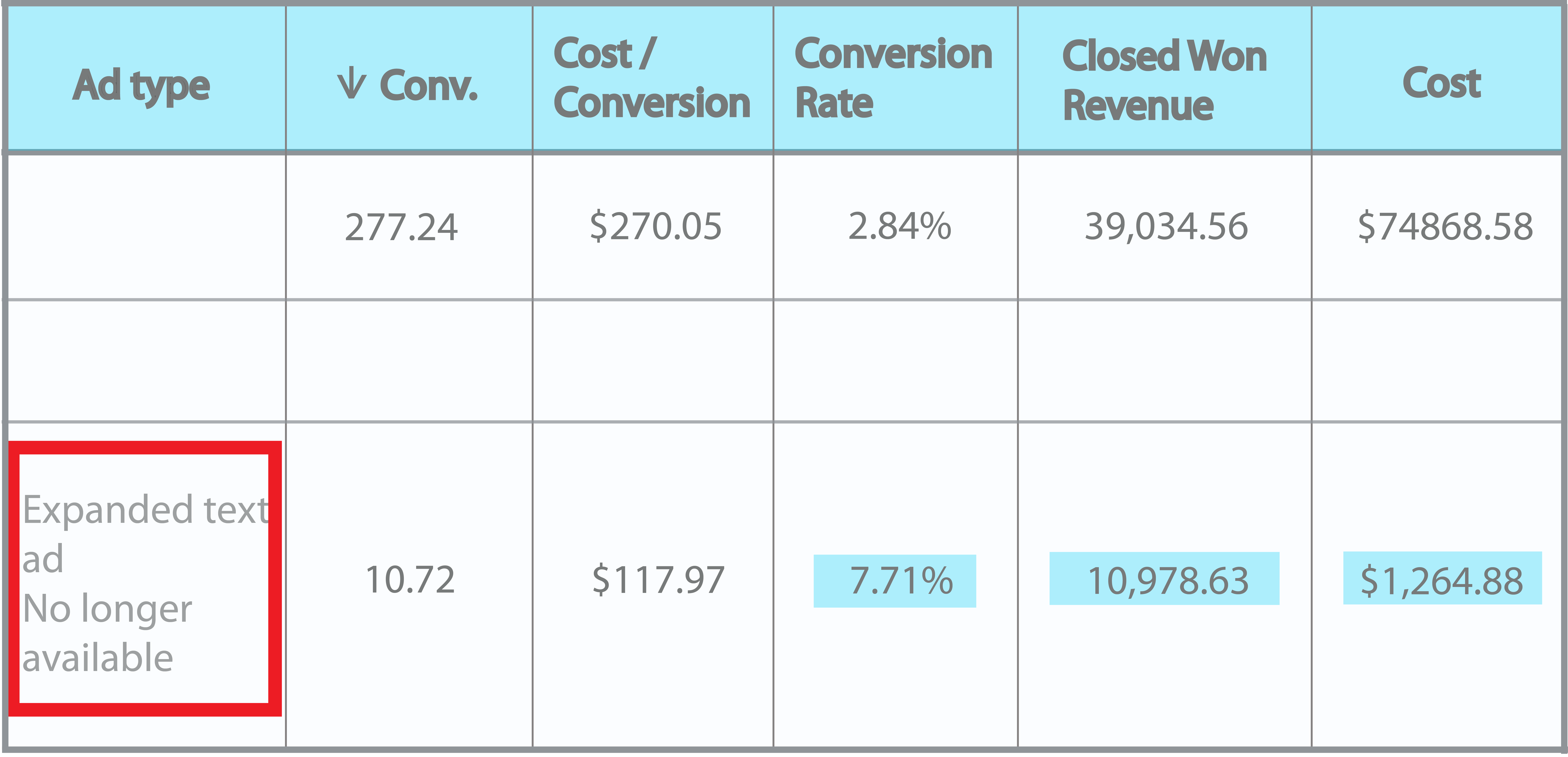 well performing expanded text ad in your account